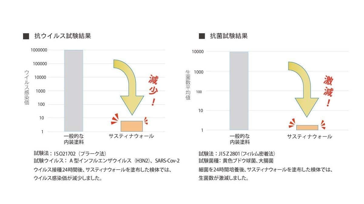 抗菌・抗ウイルス試験結果グラフ