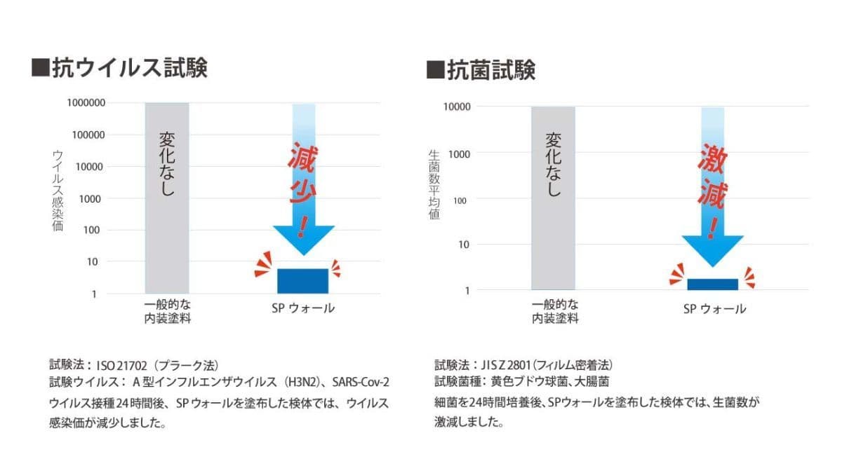 SPウォールの抗菌・抗ウイルス試験結果のグラフ