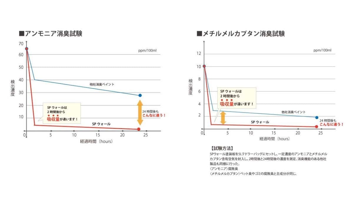 SPウォールの消臭試験結果グラフ