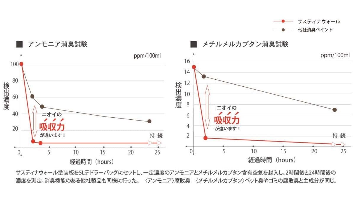 消臭試験結果グラフ