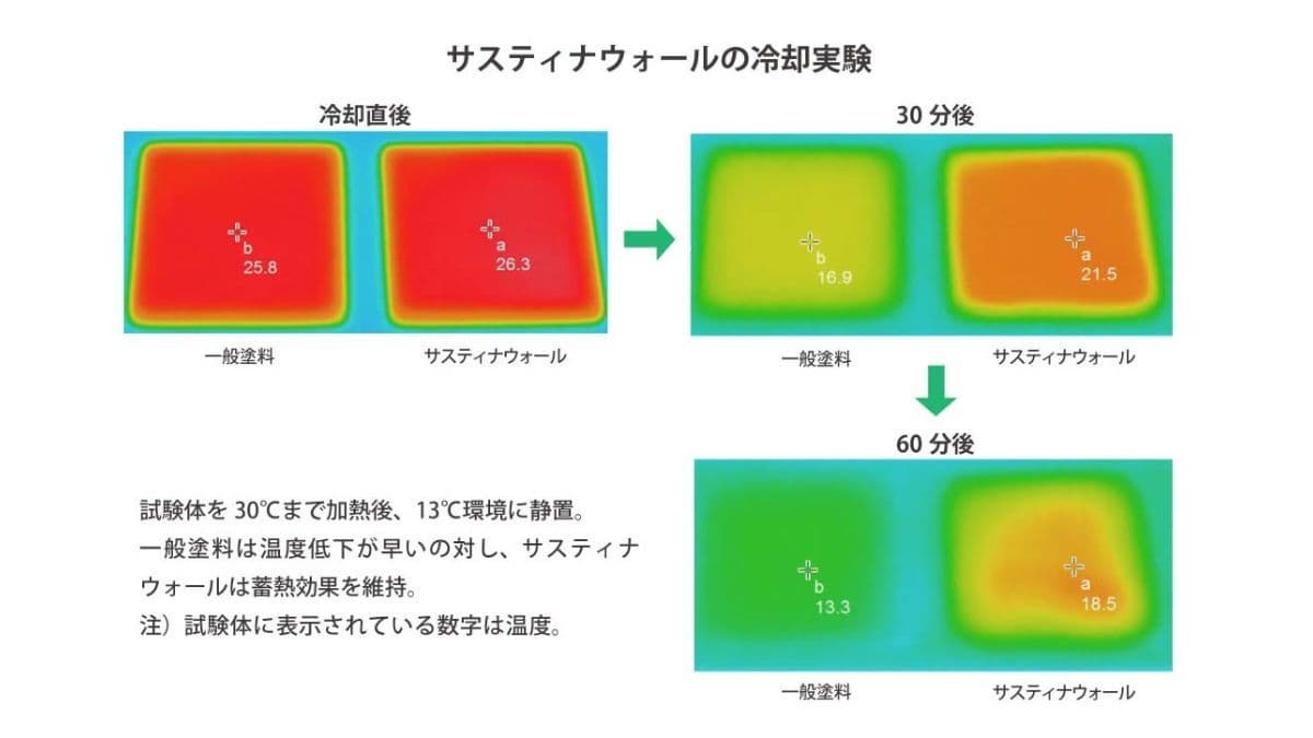 サスティナウォールの冷却実験。時間の変化で蓄熱度合いがわかる。